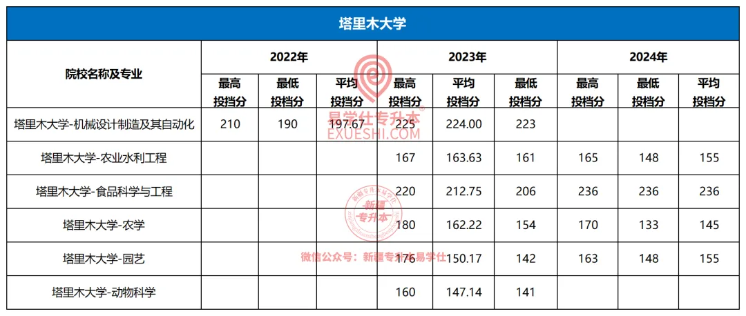 塔里木大学专升本2022-2024年招生录取分析