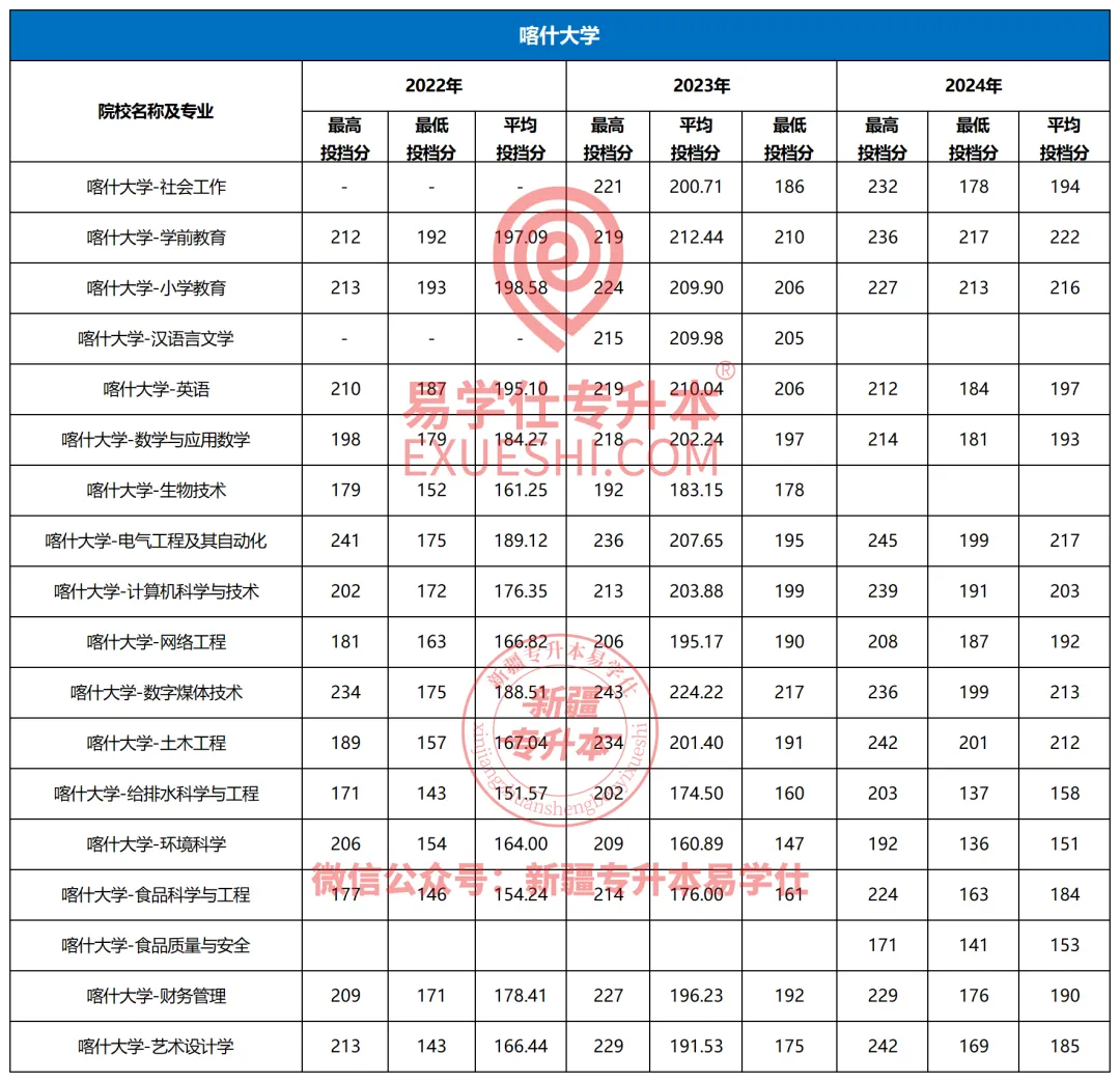 喀什大学专升本2022-2024年招生录取分析