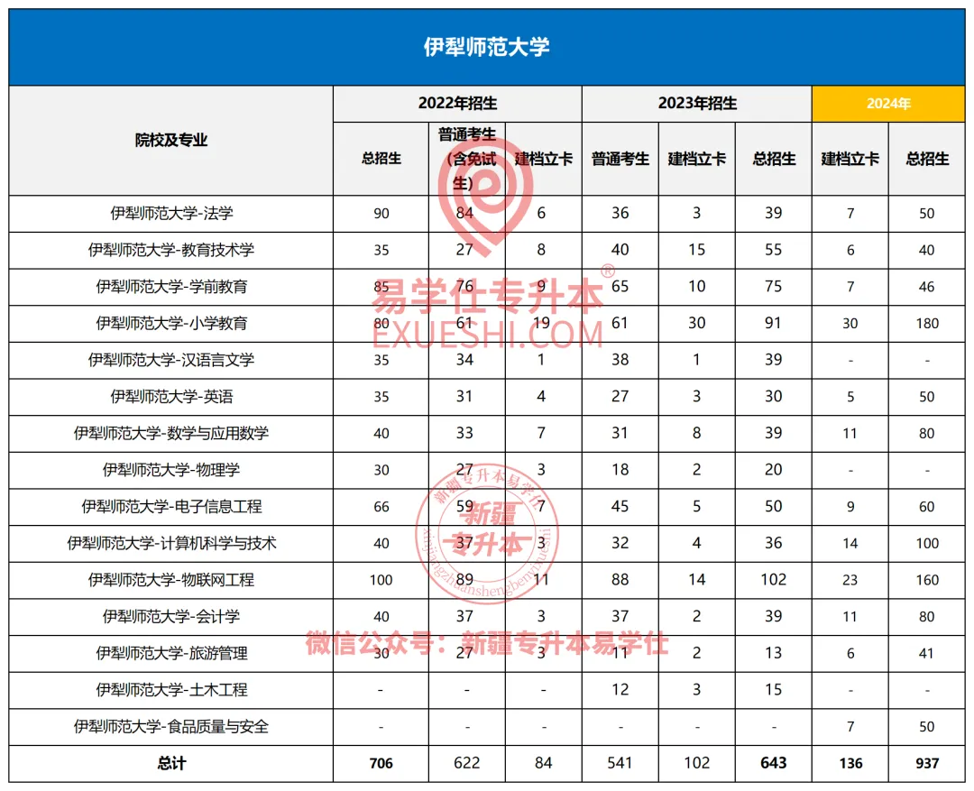 伊犁师范大学专升本2022-2024年招生录取分析