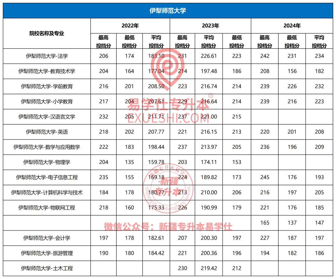 伊犁师范大学专升本2022-2024年招生录取分析