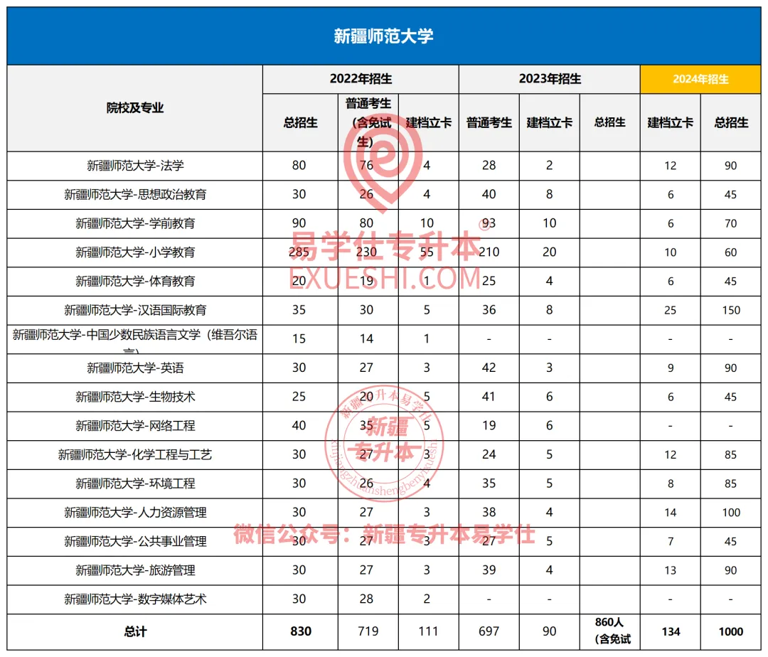 新疆师范大学专升本2022-2024年招生录取分析