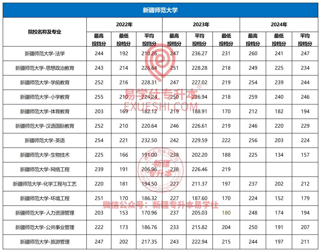 新疆师范大学专升本2022-2024年招生录取分析