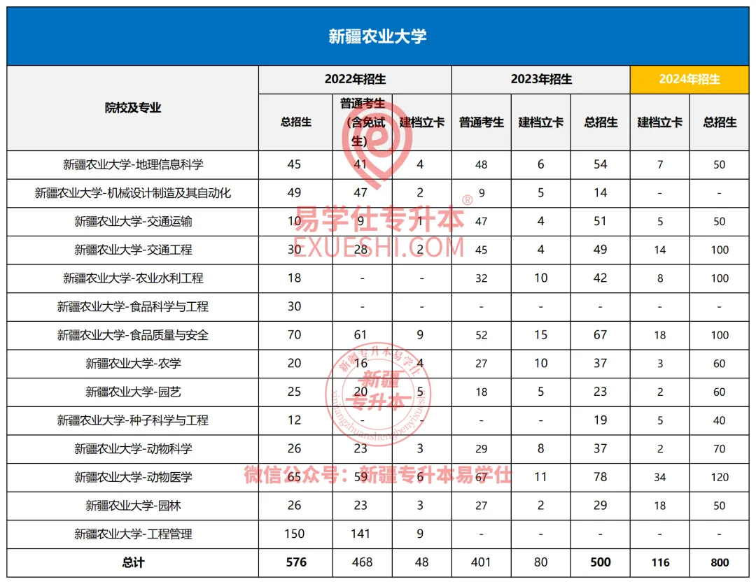 新疆农业大学专升本2022-2024年招生录取分析