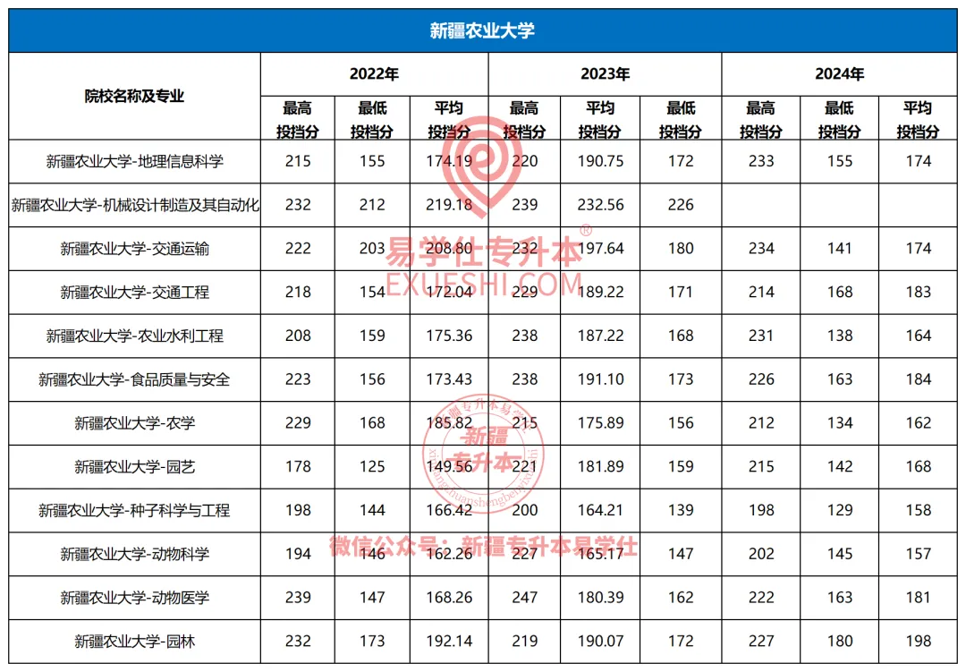 新疆农业大学专升本2022-2024年招生录取分析