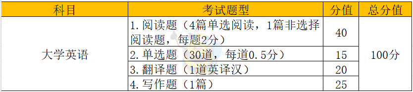 福建专升本各大类别考试科目分值