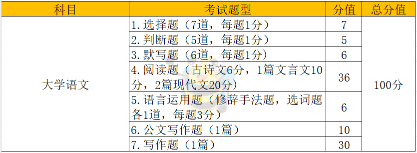 福建专升本各大类别考试科目分值