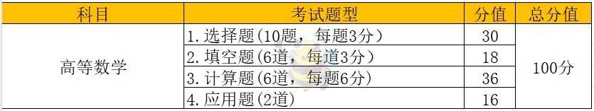 福建专升本各大类别考试科目分值