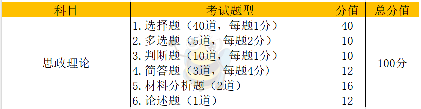 福建专升本各大类别考试科目分值