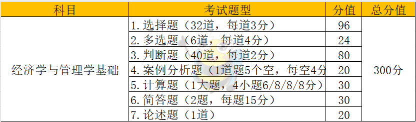 福建专升本各大类别考试科目分值