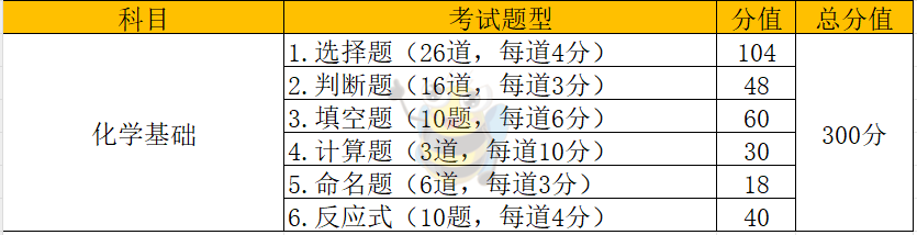 福建专升本各大类别考试科目分值