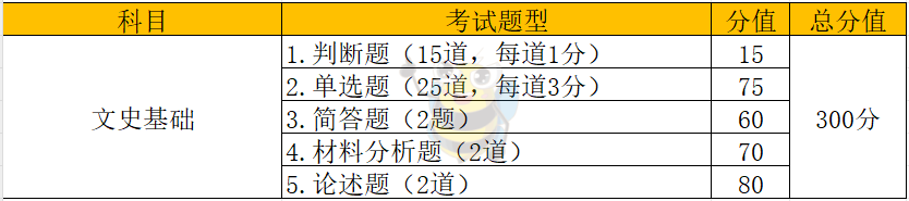 福建专升本各大类别考试科目分值