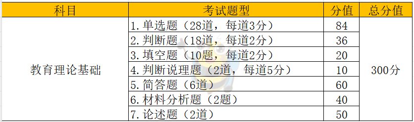 福建专升本各大类别考试科目分值