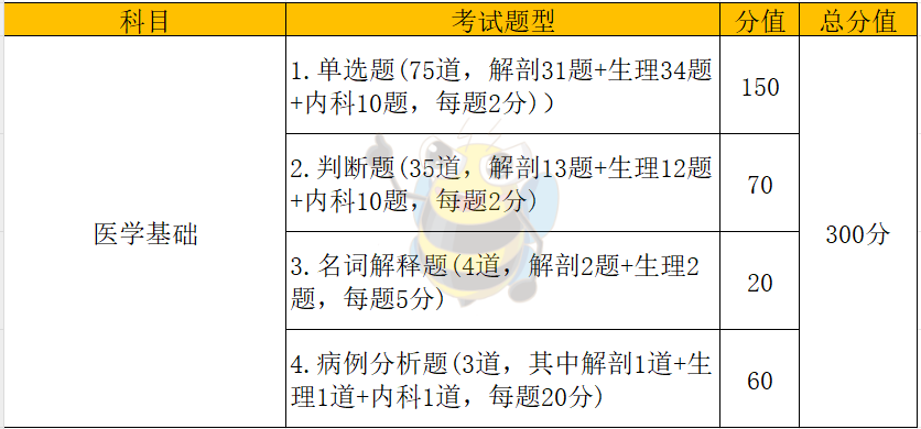 福建专升本各大类别考试科目分值