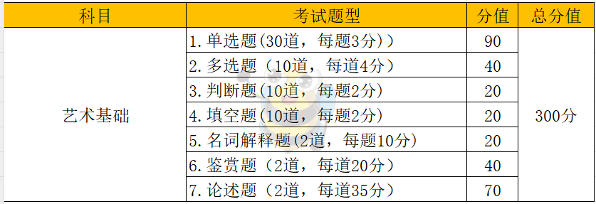 福建专升本各大类别考试科目分值