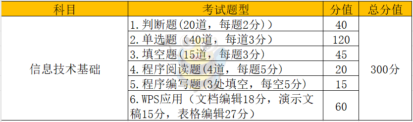 福建专升本各大类别考试科目分值