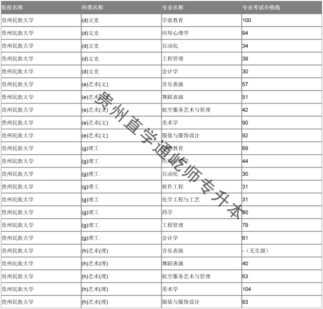 2024年贵州民族大学专升本专业考试合格线