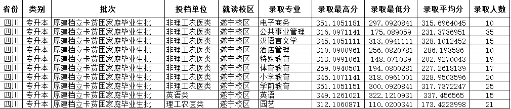 2024年四川师范大学专升本各批次录取分数线