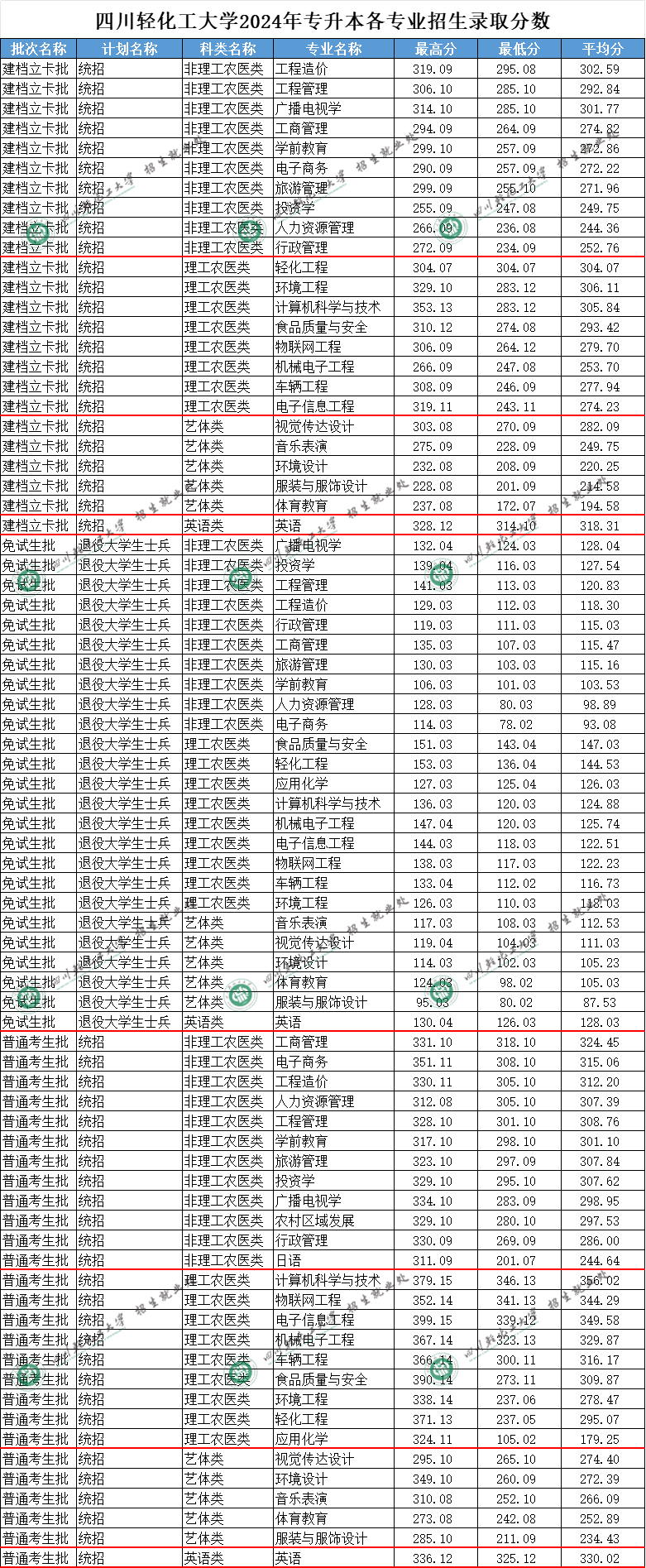 2024年四川轻化工大学专升本录取分数线