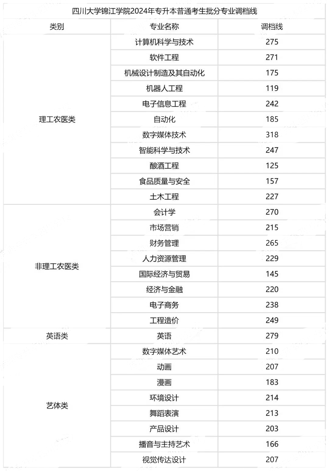 四川大学锦江学院2024年专升本录取分数线