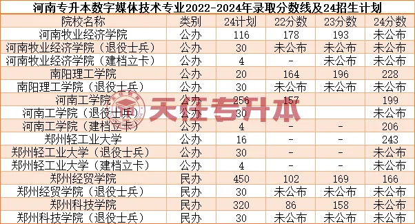 河南升本专业数字媒体技术专业解析