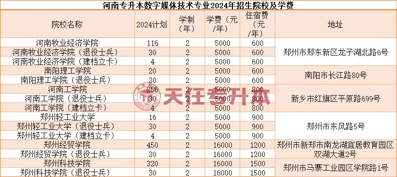 河南升本专业数字媒体技术专业解析