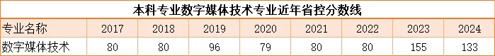 河南升本专业数字媒体技术专业解析