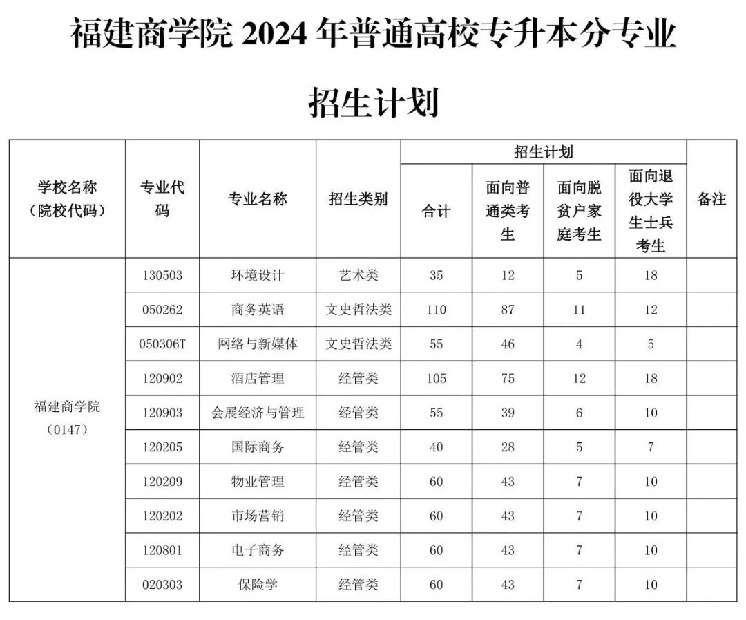 福建专升本招生院校福建商学院