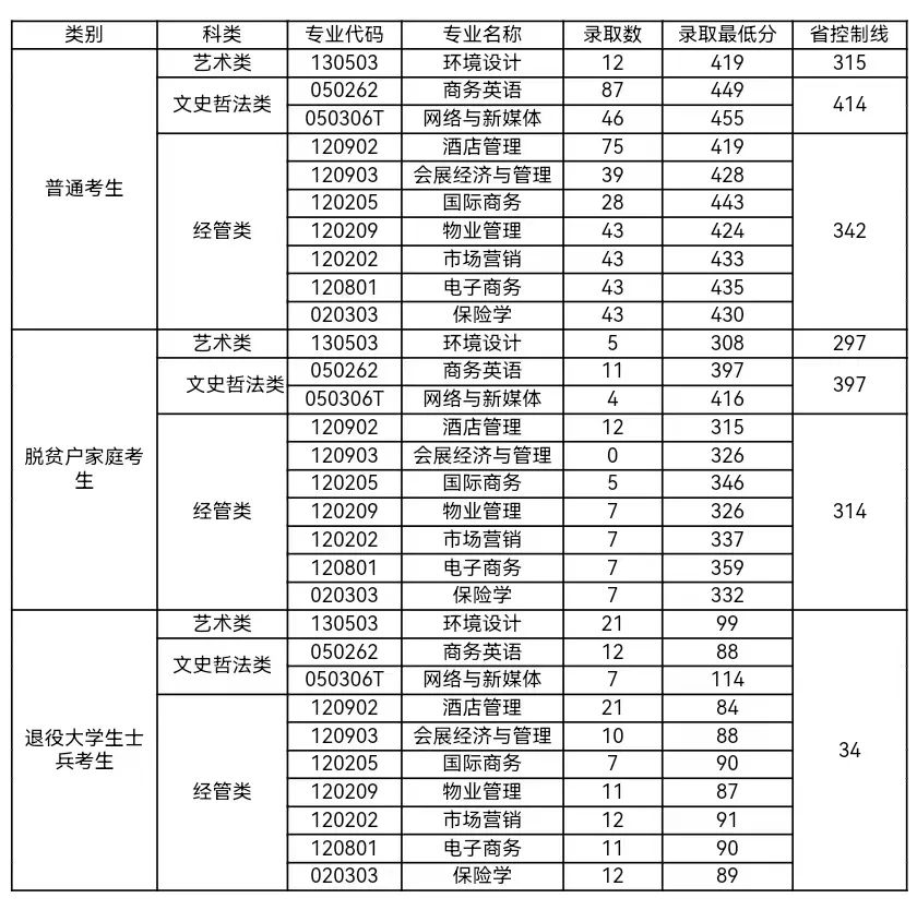 福建专升本招生院校福建商学院