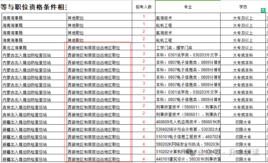 专升本报国考，是不是越来越难了？