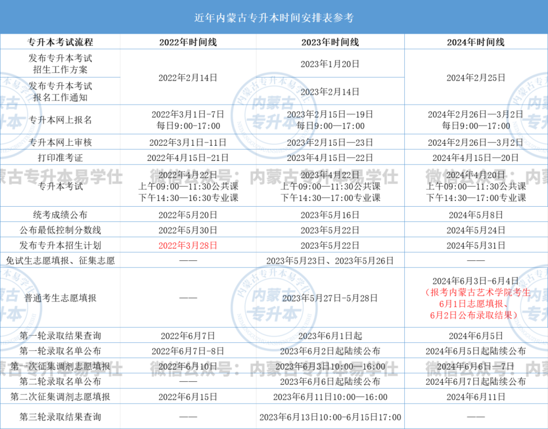 2025年内蒙古专升本备考信息汇总