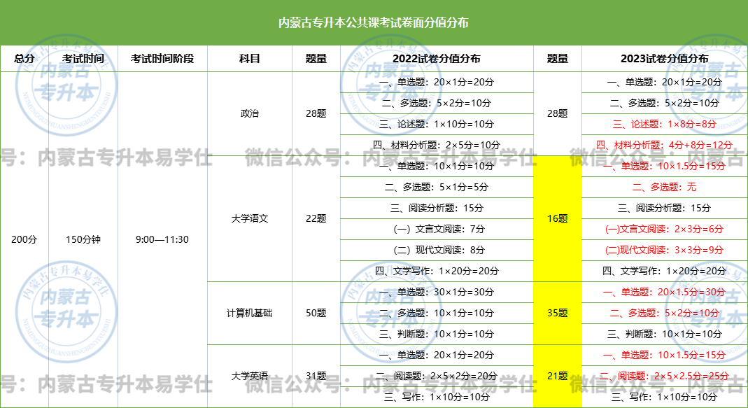 2025年内蒙古专升本备考信息汇总