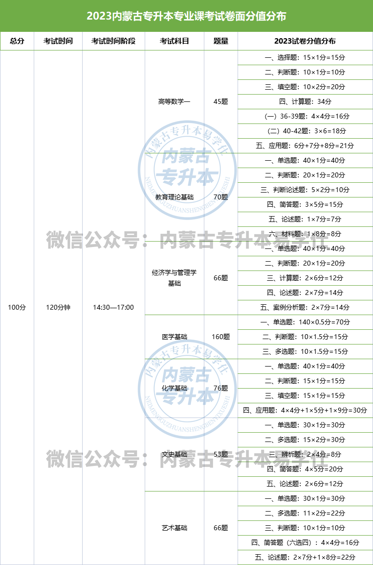 2025年内蒙古专升本备考信息汇总