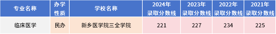2025年河南专升本生理病理专业各招生院校2021-2024年录取分数线