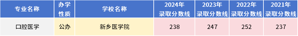 2025年河南专升本生理病理专业各招生院校2021-2024年录取分数线
