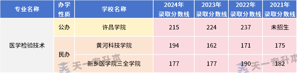 2025年河南专升本生理病理专业各招生院校2021-2024年录取分数线