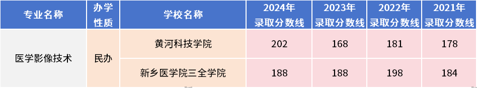 2025年河南专升本生理病理专业各招生院校2021-2024年录取分数线