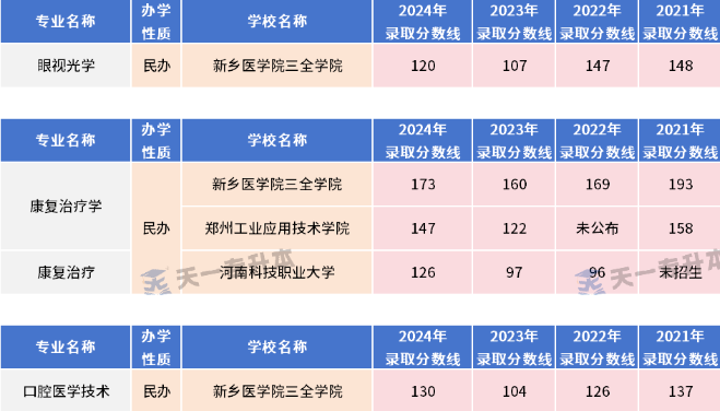 2025年河南专升本生理病理专业各招生院校2021-2024年录取分数线