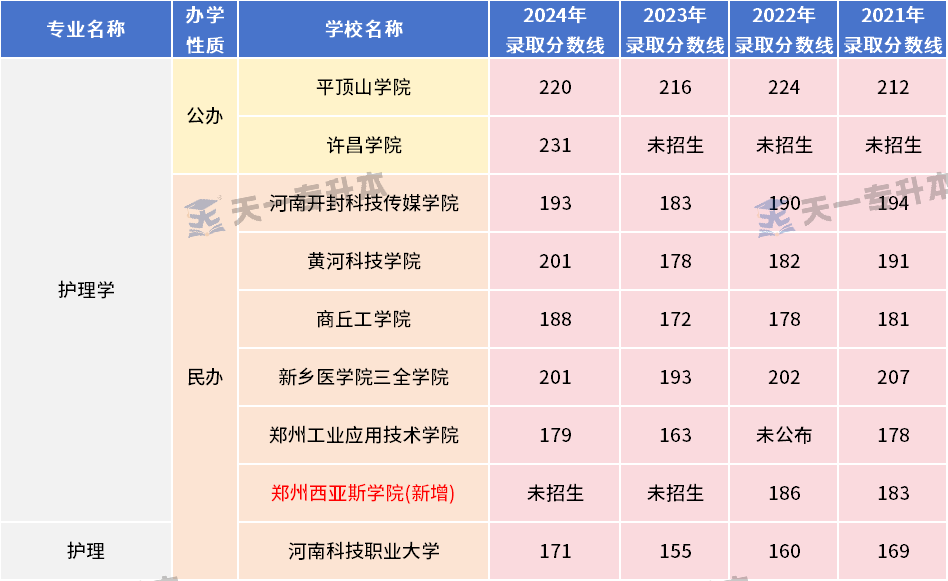 2025年河南专升本生理病理专业各招生院校2021-2024年录取分数线