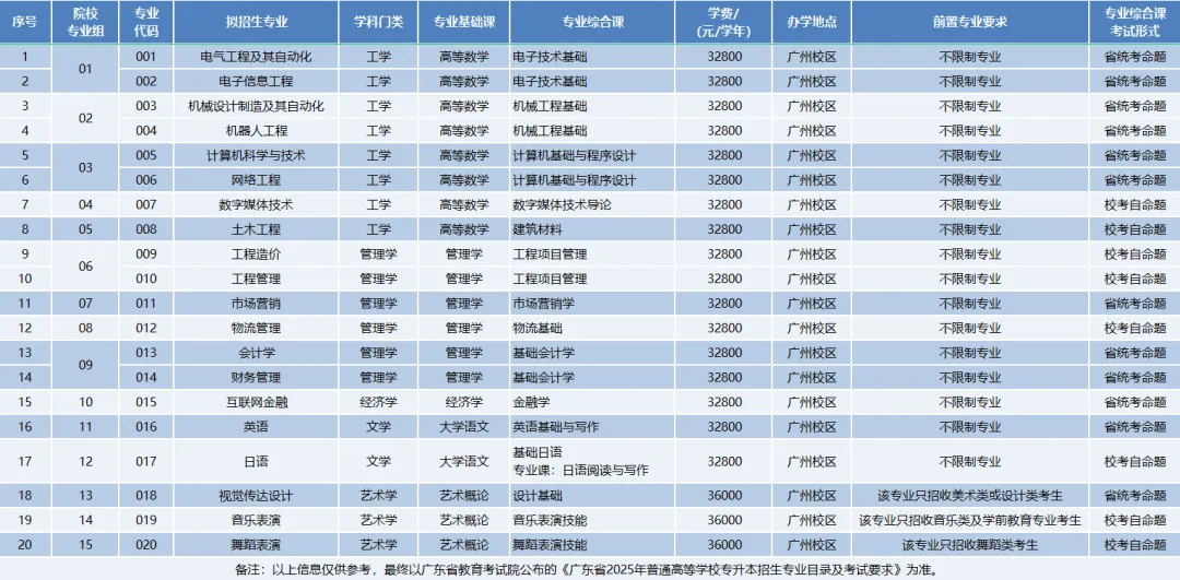 广州理工学院2025年专升本招生专业公布