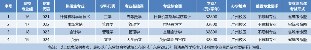 广州理工学院2025年专升本招生专业公布