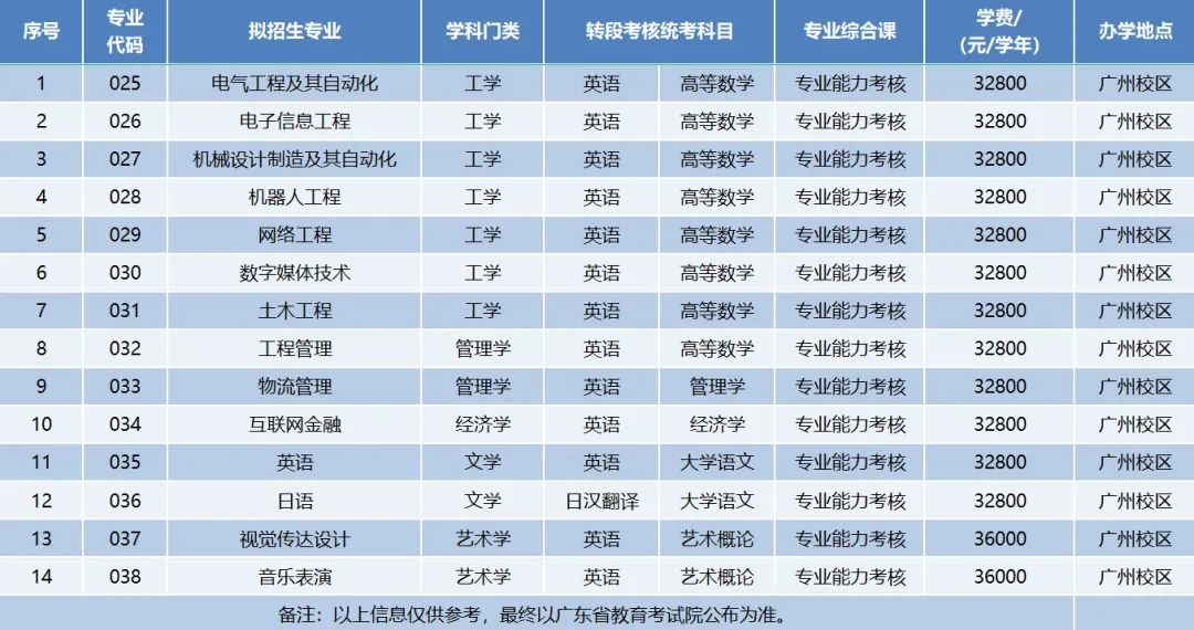 广州理工学院2025年专升本招生专业公布