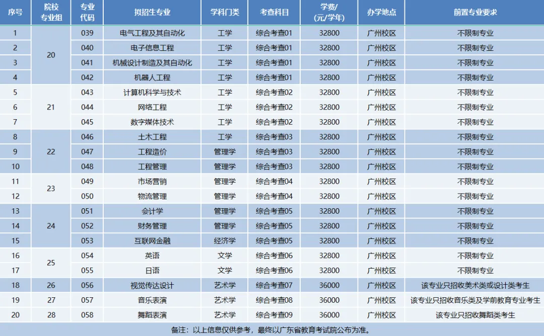广州理工学院2025年专升本招生专业公布