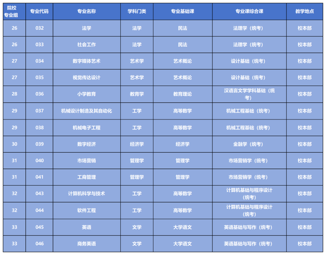 东莞城市学院2025年普通专升本拟招生专业公布