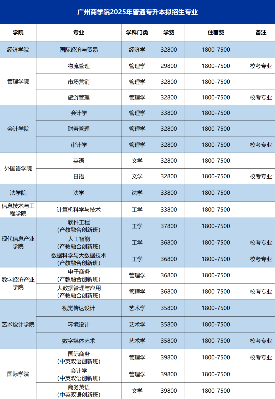 2025年广州商学院专升本拟招生专业公布