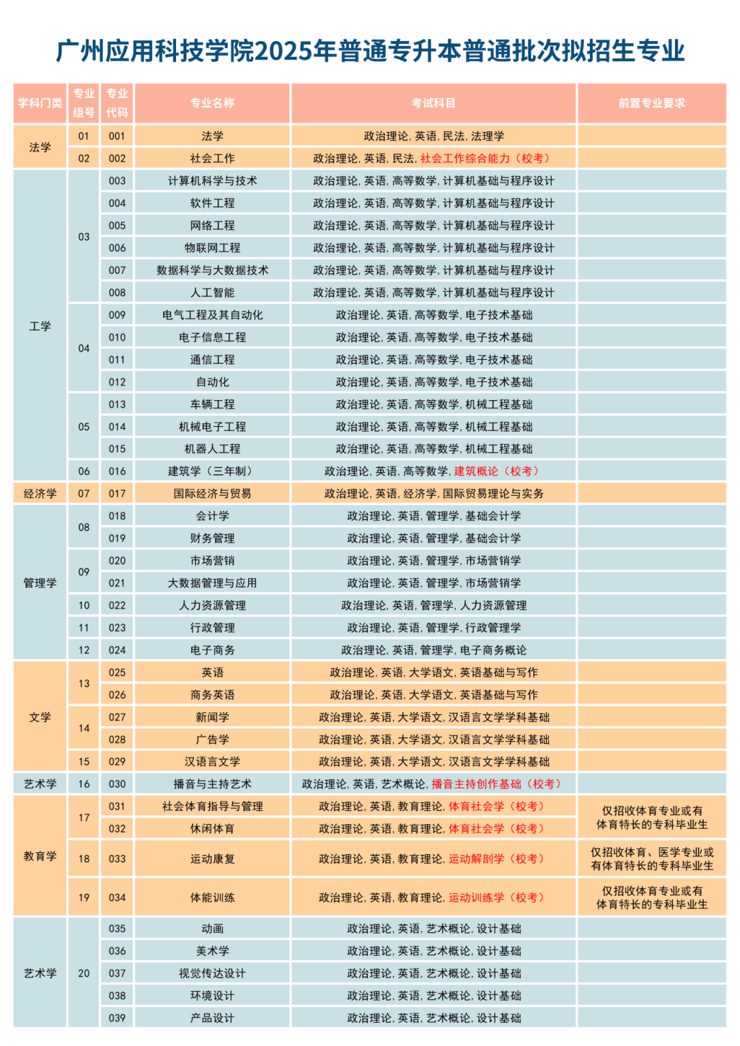 广州应用科技学院2025年普通专升本拟招生专业