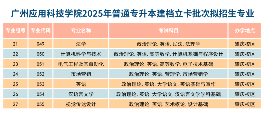 广州应用科技学院2025年普通专升本拟招生专业