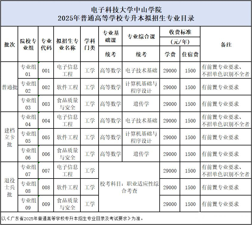 电子科技大学中山学院2025年普通专升本拟招生专业