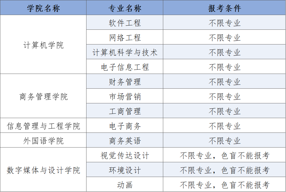 广东东软学院2025年普通专升本招生简章