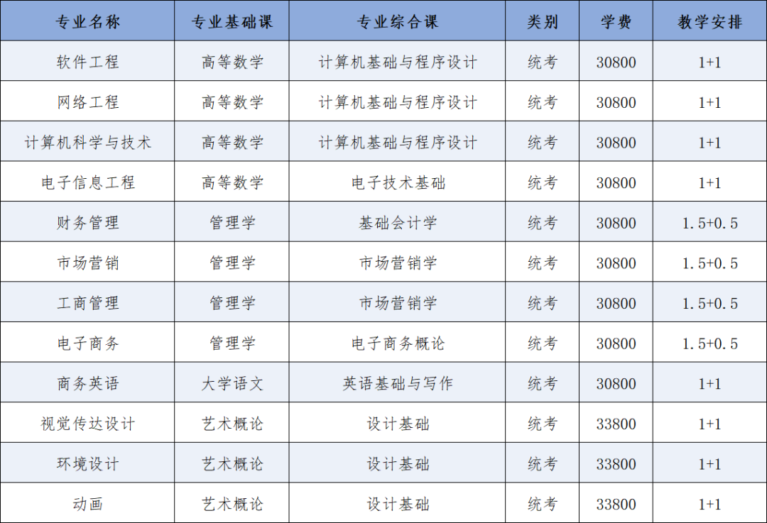 广东东软学院2025年普通专升本招生简章