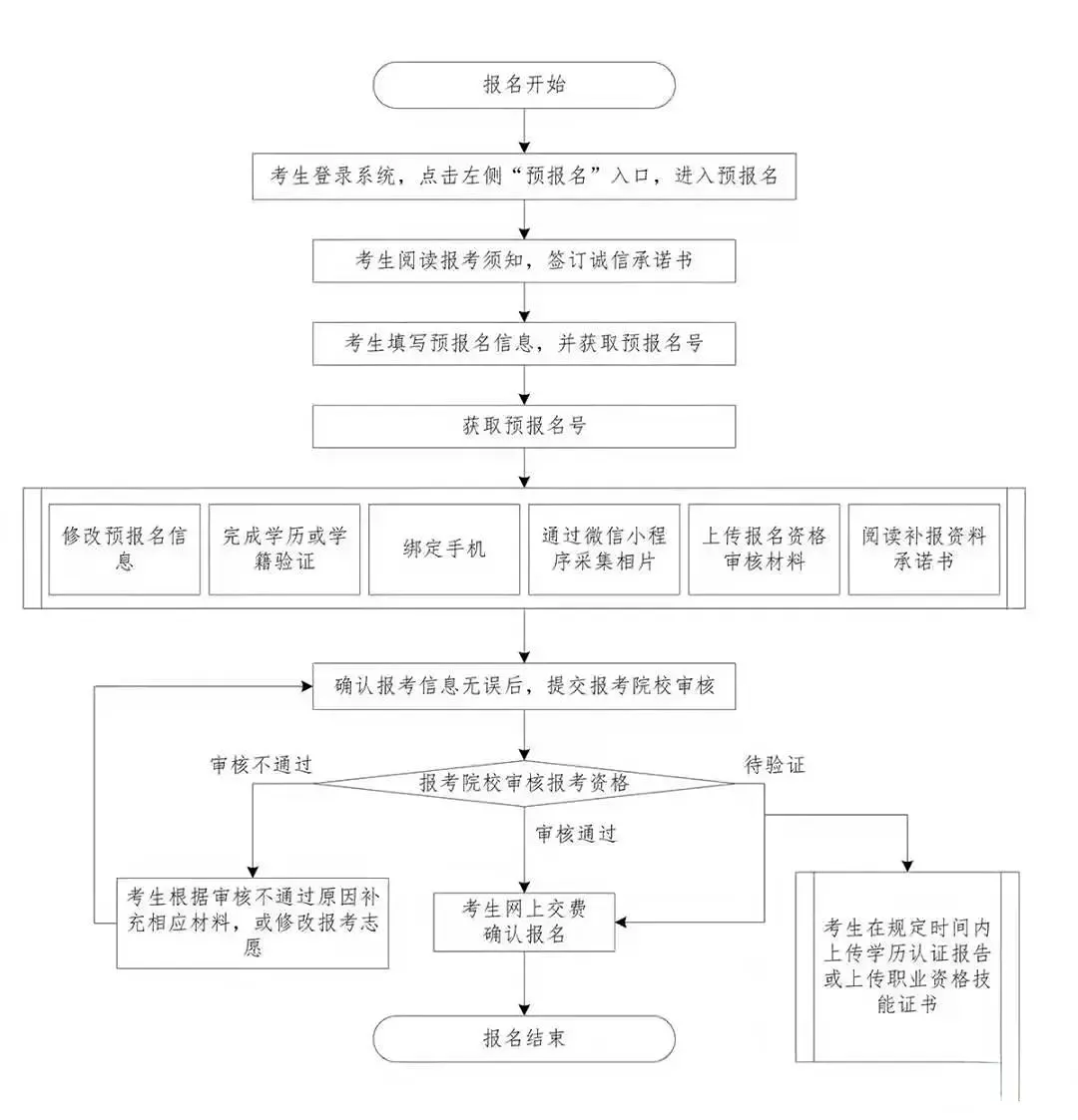 2025年广东普通专升本报名时间及报名流程